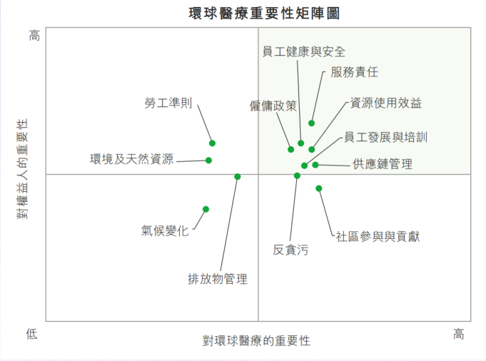 主要性矩阵